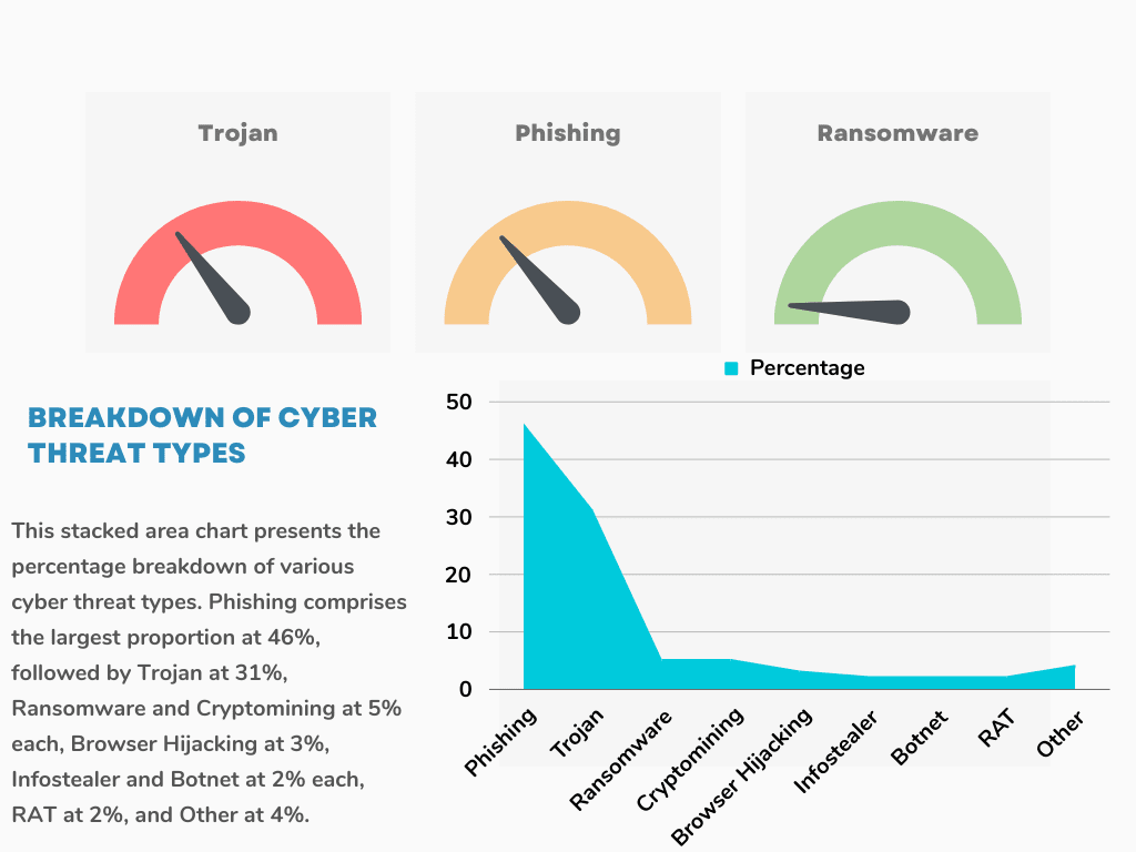 Horizontal stacked area chart illustrating the breakdown of cyber threat types.