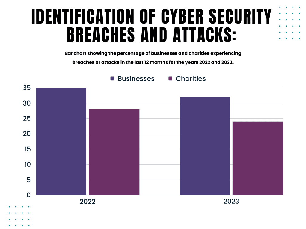 Bar chart showing the percentage of businesses and charities experiencing breaches or attacks