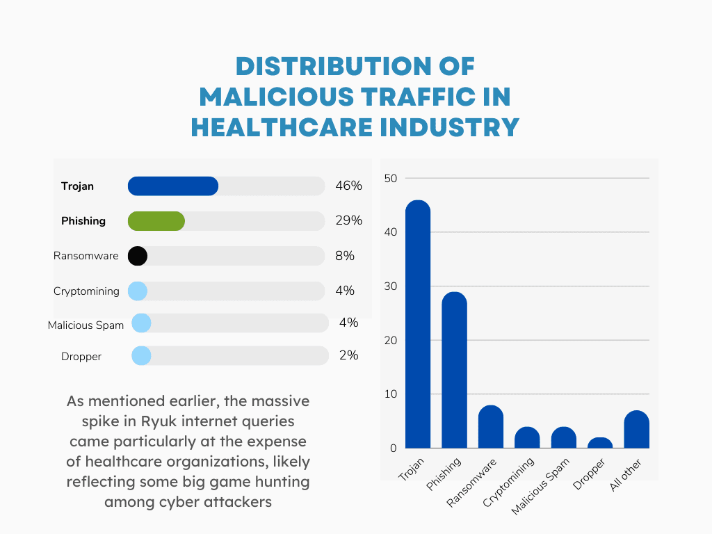 bar graph showing the Distribution of Malicious Traffic in Healthcare Industry