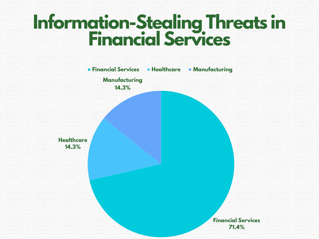 pie chart comparing information-stealing threat traffic in the financial services sector with healthcare and manufacturing.