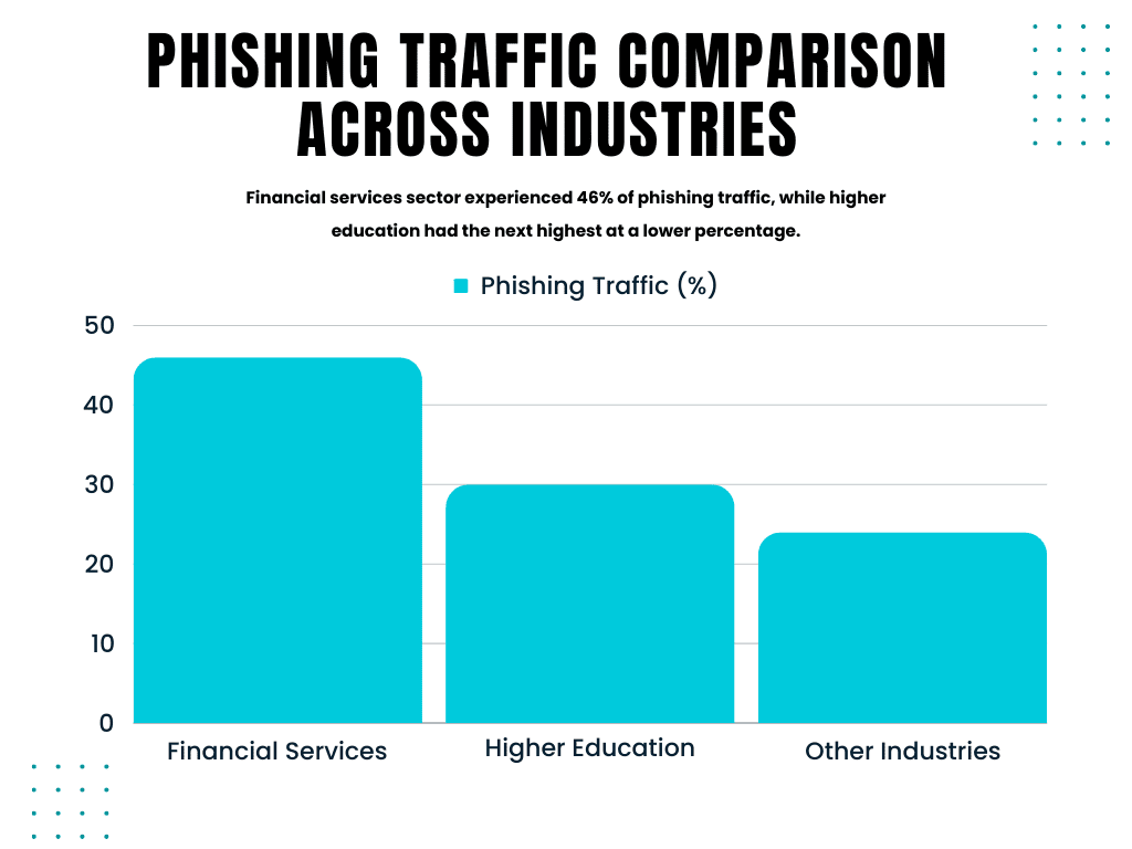 Bar chart comparing phishing traffic percentages across different industries.