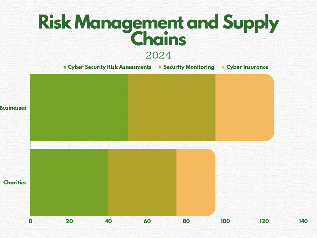 Stacked bar chart comparing the proportion of businesses and charities undertaking cyber risk management practices.