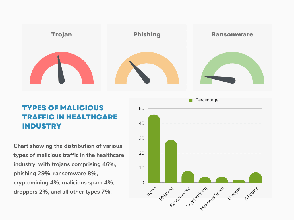 vertical bar chart displaying Types of Malicious Traffic in Healthcare Industry