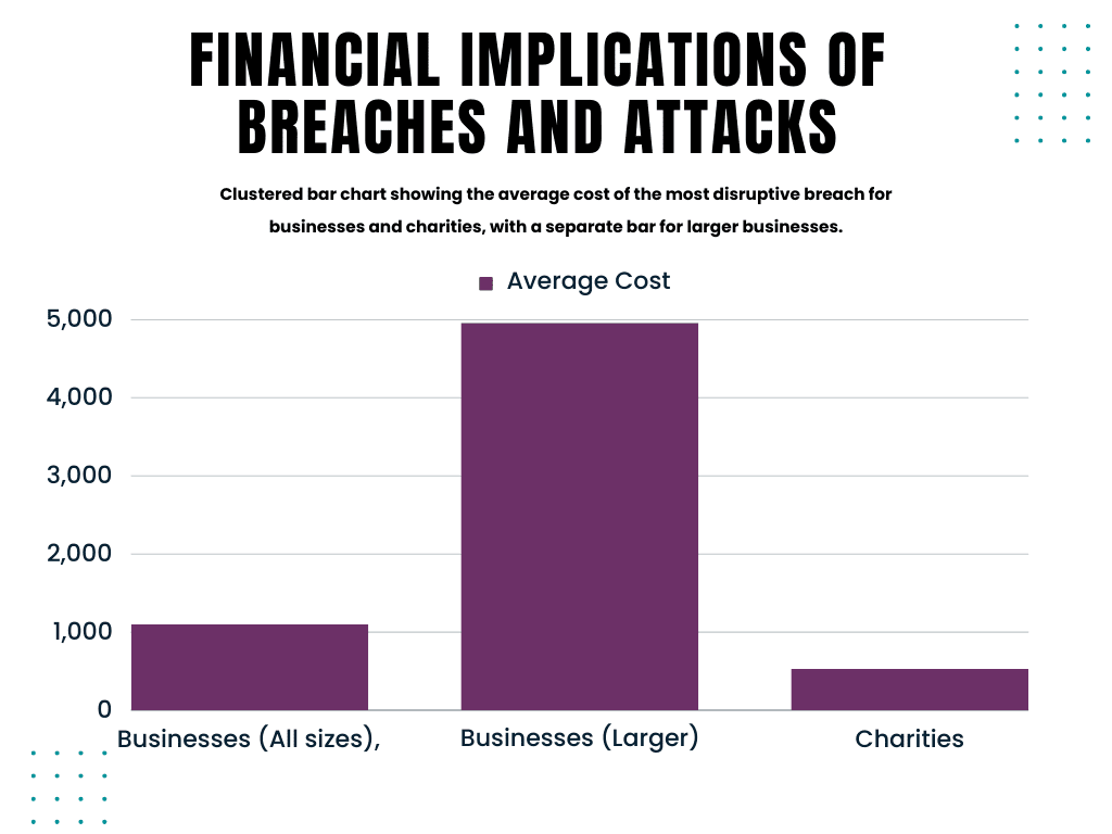 Clustered bar chart showing the average cost of the most disruptive breach for businesses and charities.